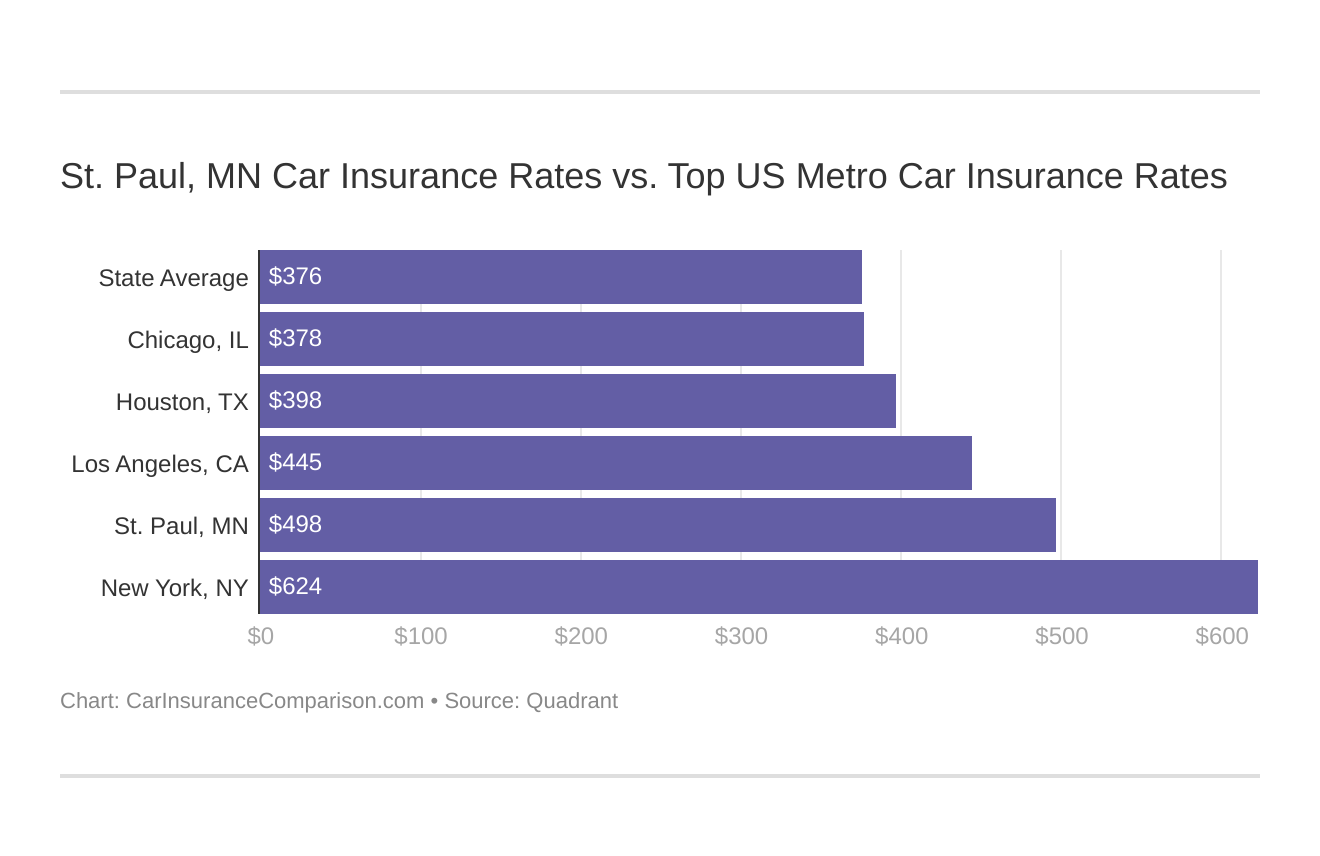 St. Paul, MN Car Insurance Rates vs. Top US Metro Car Insurance Rates