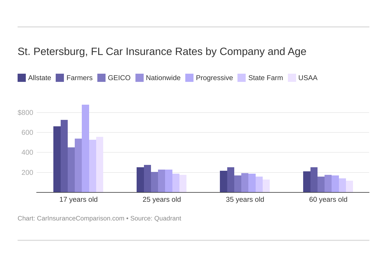St. Petersburg, FL Car Insurance Rates by Company and Age