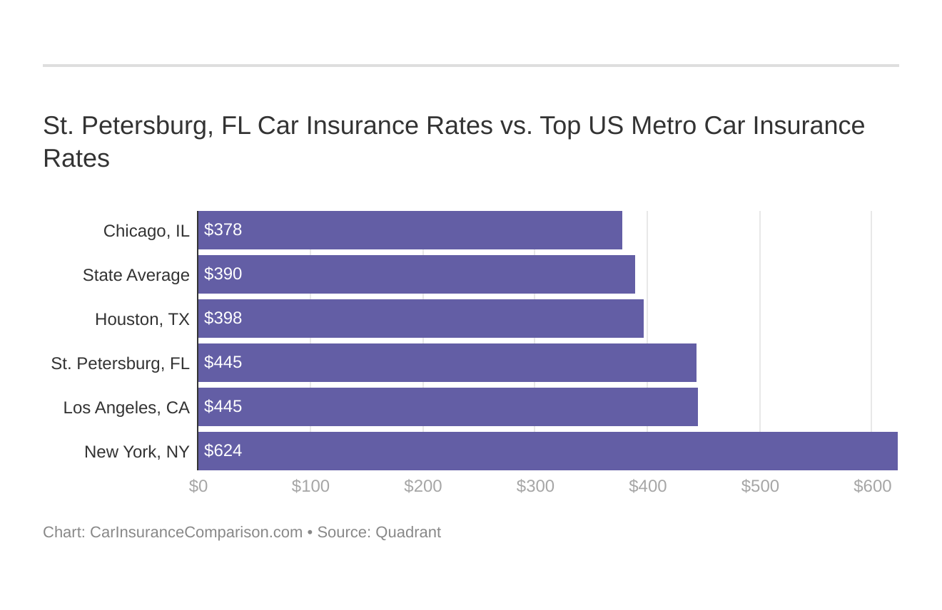 St. Petersburg, FL Car Insurance Rates vs. Top US Metro Car Insurance Rates