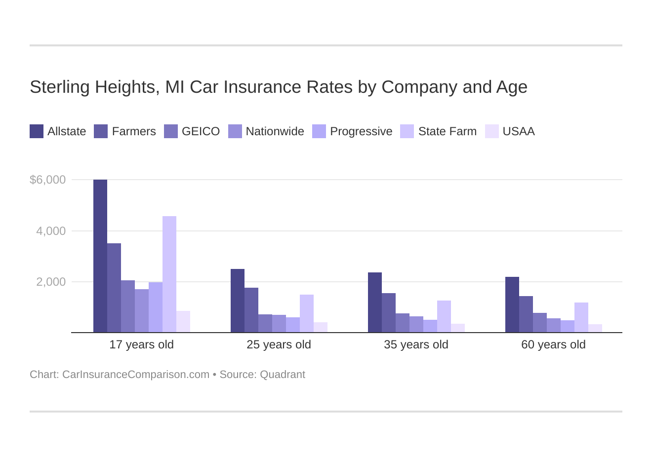 Sterling Heights, MI Car Insurance Rates by Company and Age