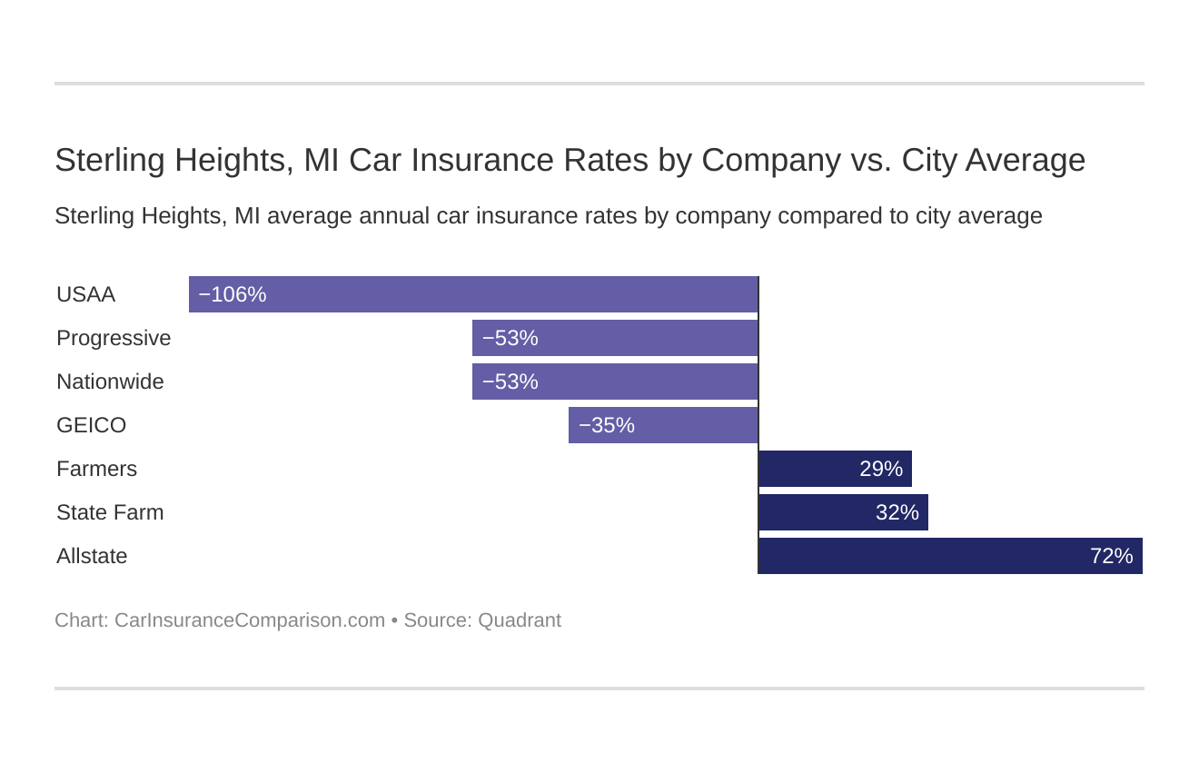 Sterling Heights, MI Car Insurance Rates by Company vs. City Average