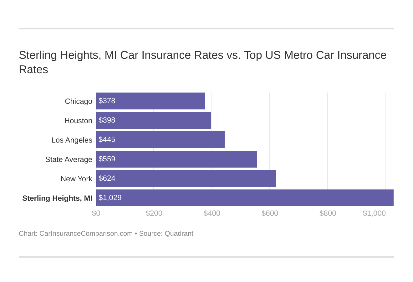 Sterling Heights, MI Car Insurance Rates vs. Top US Metro Car Insurance Rates