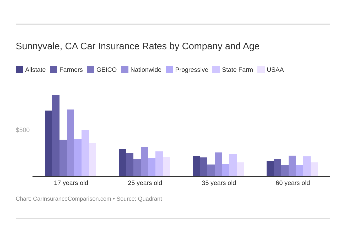 Sunnyvale, CA Car Insurance Rates by Company and Age