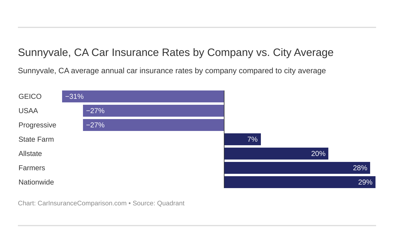 Sunnyvale, CA Car Insurance Rates by Company vs. City Average