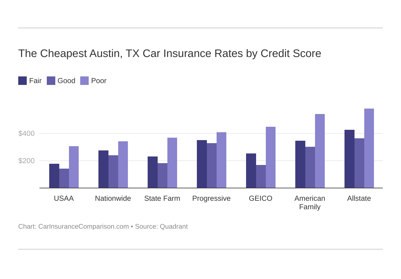 The Cheapest Austin, TX Car Insurance Rates by Credit Score