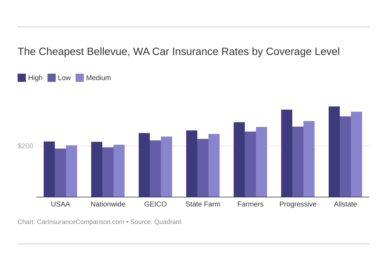 The Cheapest Bellevue, WA Car Insurance Rates by Coverage Level