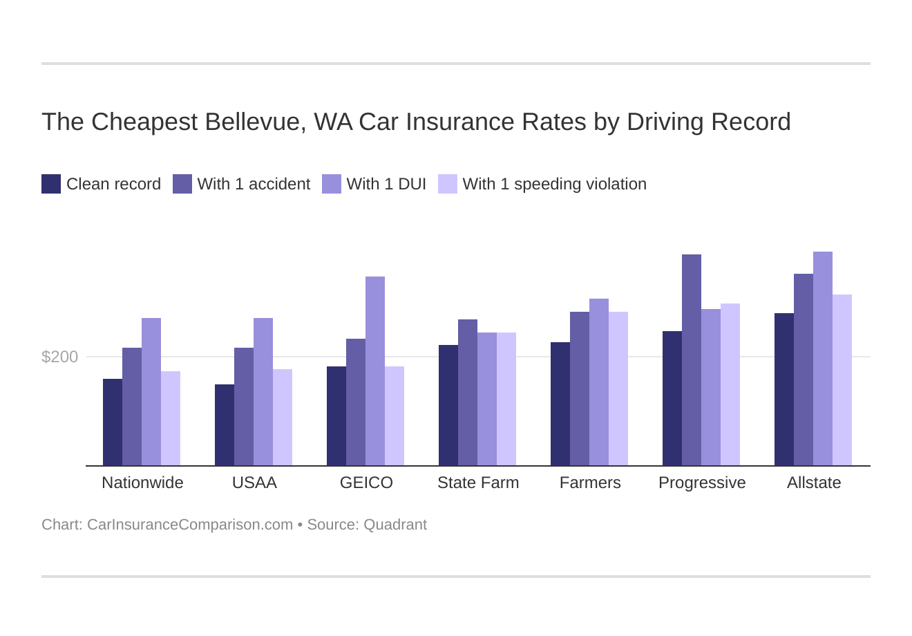 The Cheapest Bellevue, WA Car Insurance Rates by Driving Record