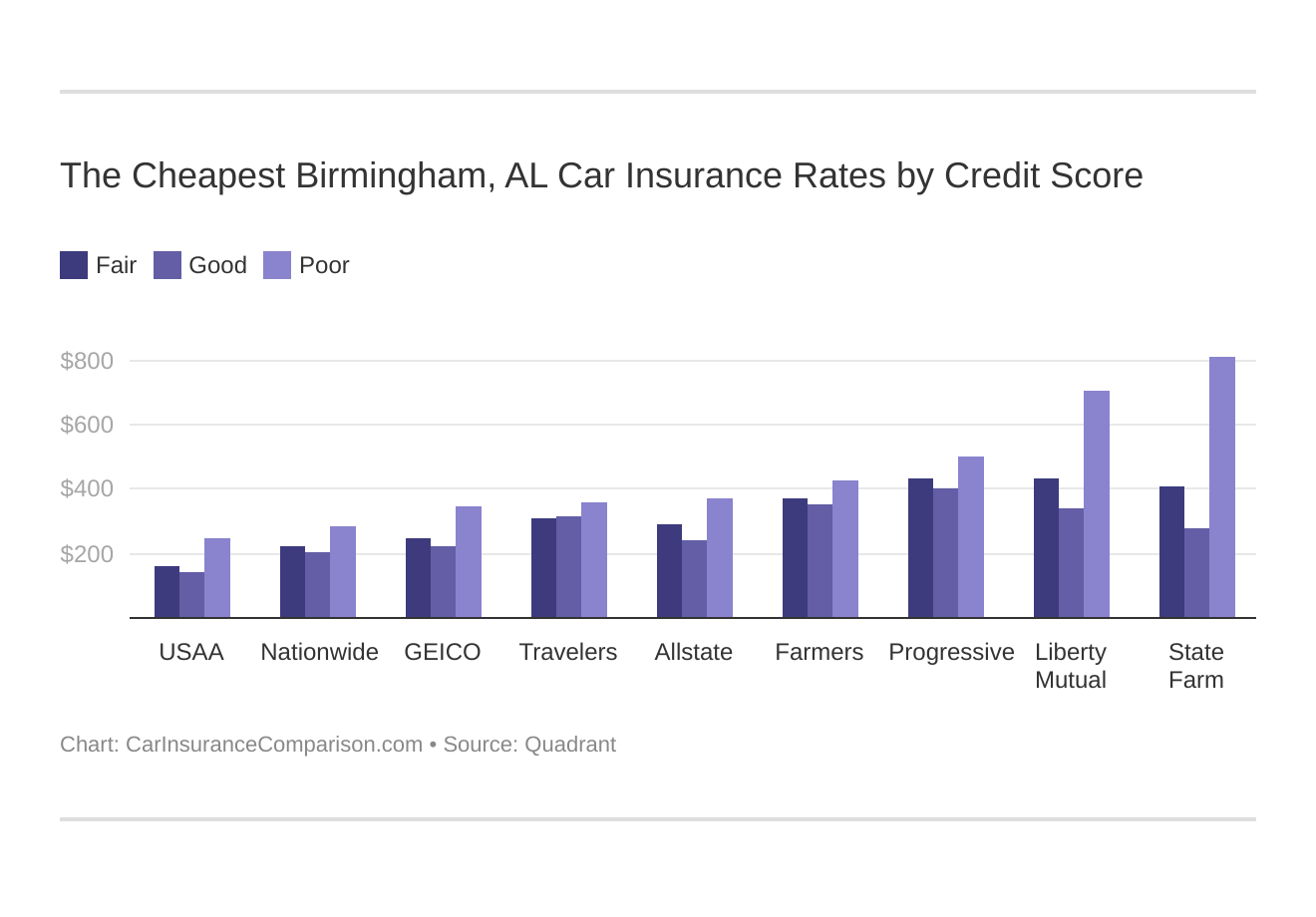 Auto Insurance in Birmingham, Alabama