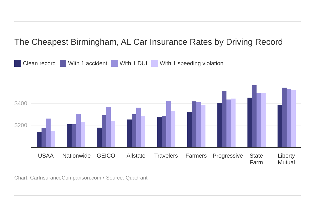 Auto Insurance in Birmingham, Alabama
