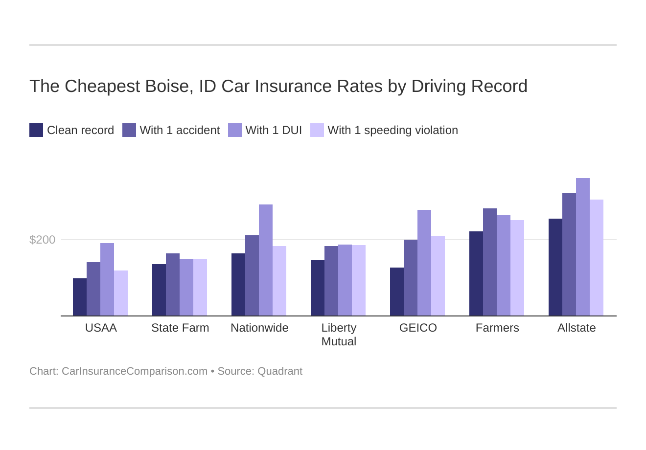 The Cheapest Boise, ID Car Insurance Rates by Driving Record