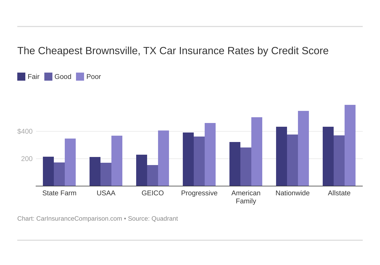 The Cheapest Brownsville, TX Car Insurance Rates by Credit Score