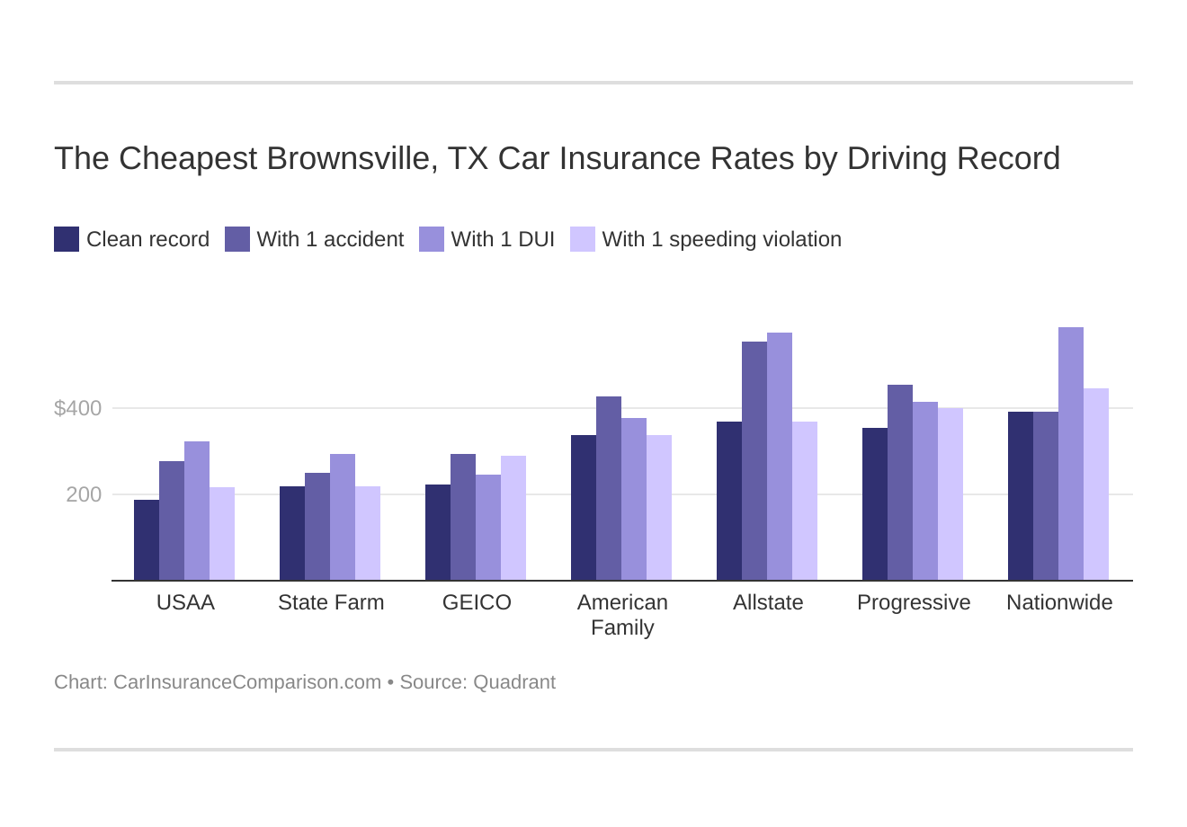 The Cheapest Brownsville, TX Car Insurance Rates by Driving Record