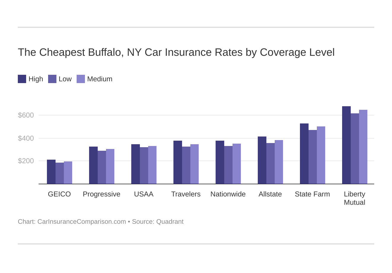 The Cheapest Buffalo, NY Car Insurance Rates by Coverage Level