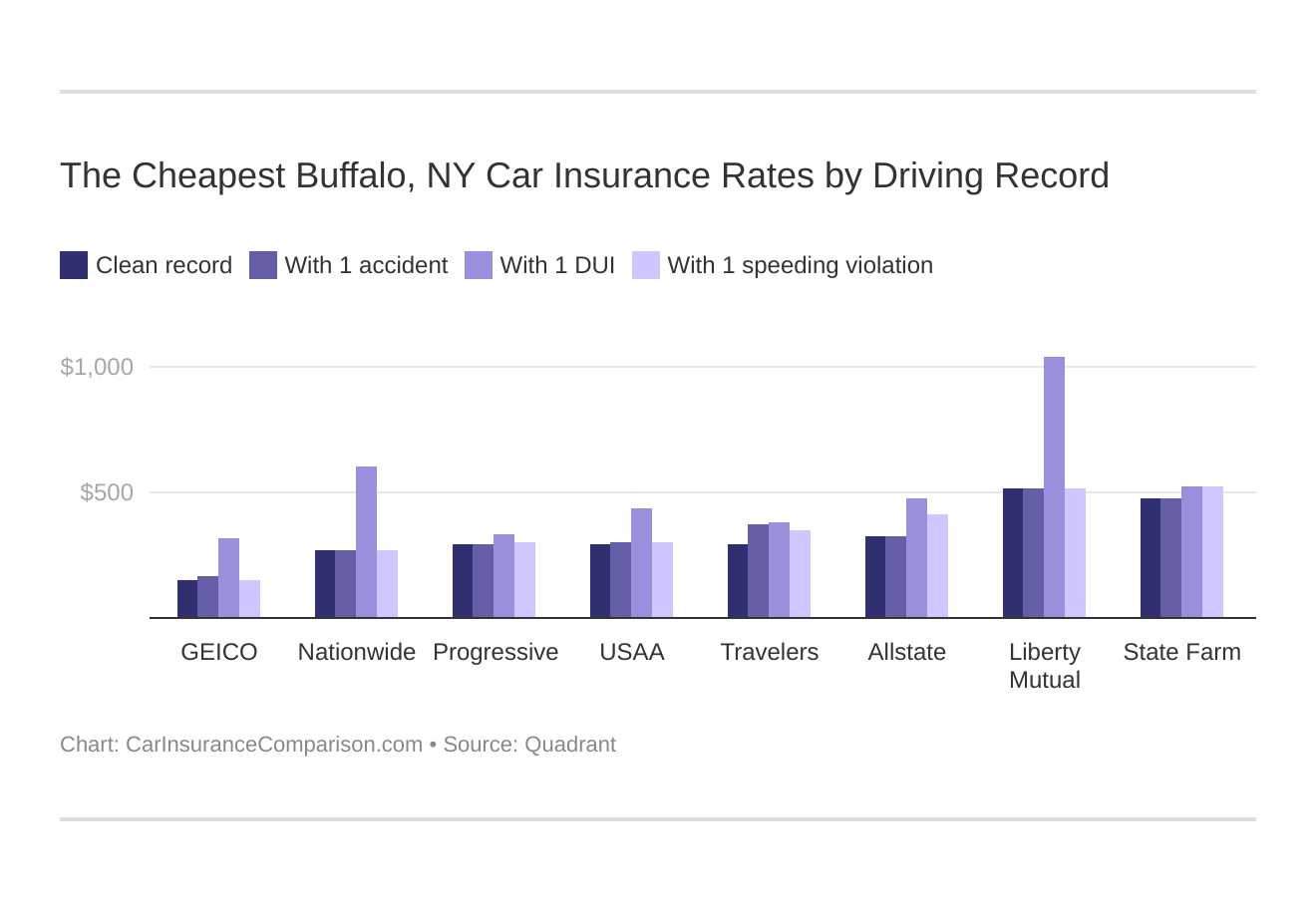The Cheapest Buffalo, NY Car Insurance Rates by Driving Record
