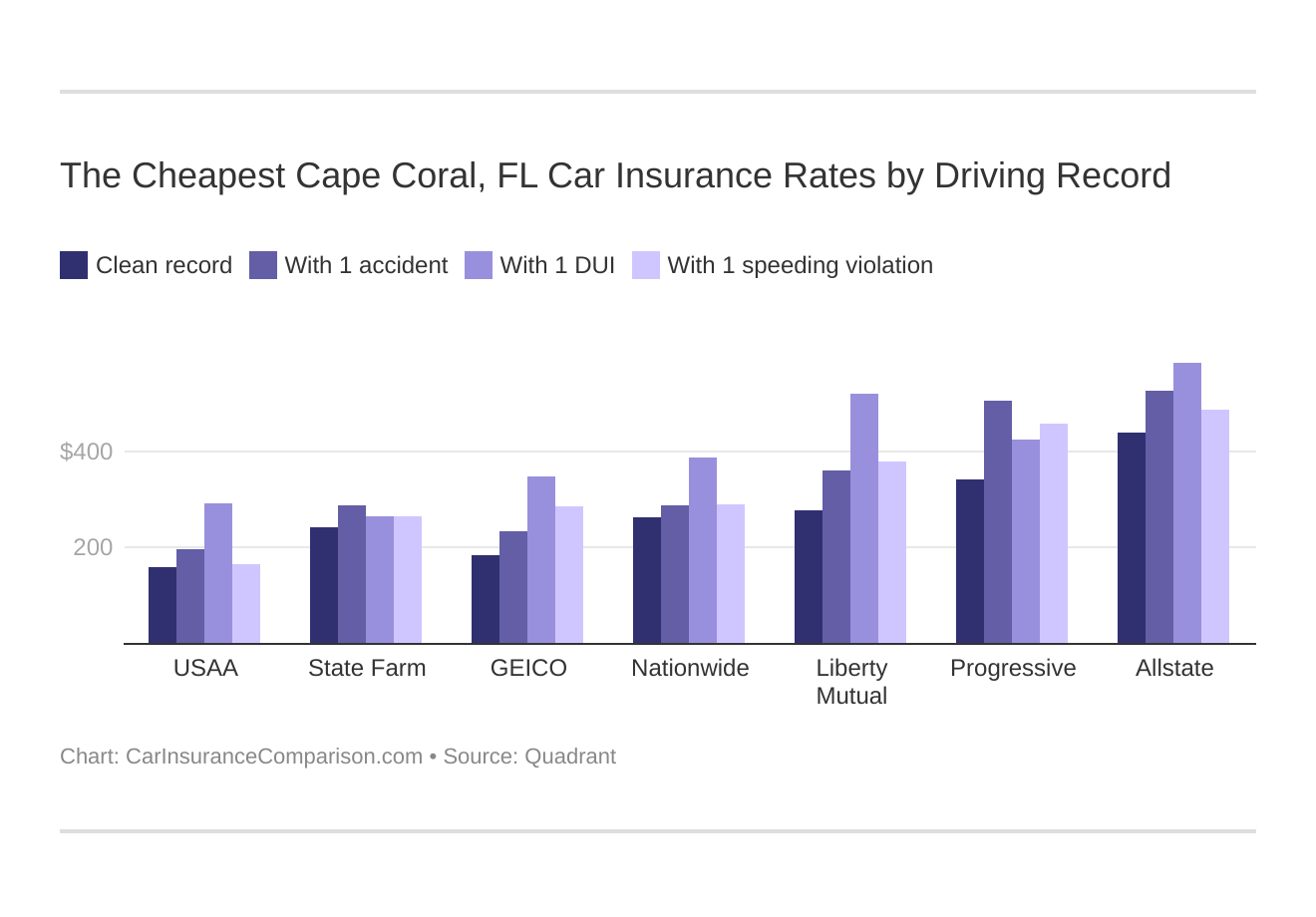 The Cheapest Cape Coral, FL Car Insurance Rates by Driving Record