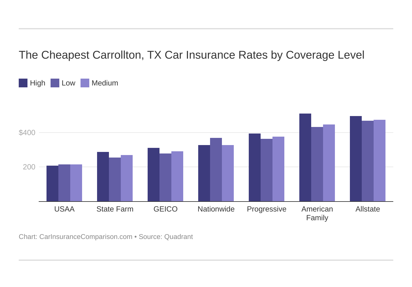 Compare Carrollton, TX Car Insurance Rates (2021) Compare Carrollton, TX Car Insurance Rates (2021)