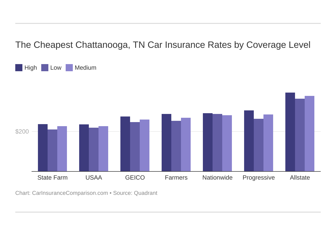 The Cheapest Chattanooga, TN Car Insurance Rates by Coverage Level