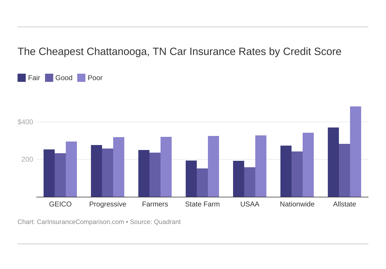 The Cheapest Chattanooga, TN Car Insurance Rates by Credit Score