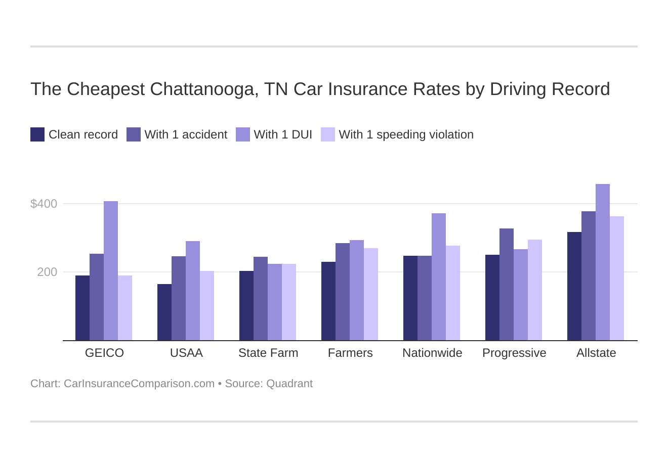 The Cheapest Chattanooga, TN Car Insurance Rates by Driving Record