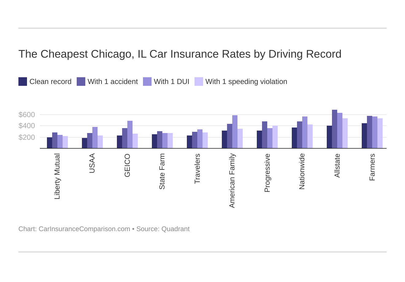 The Cheapest Chicago, IL Car Insurance Rates by Driving Record
