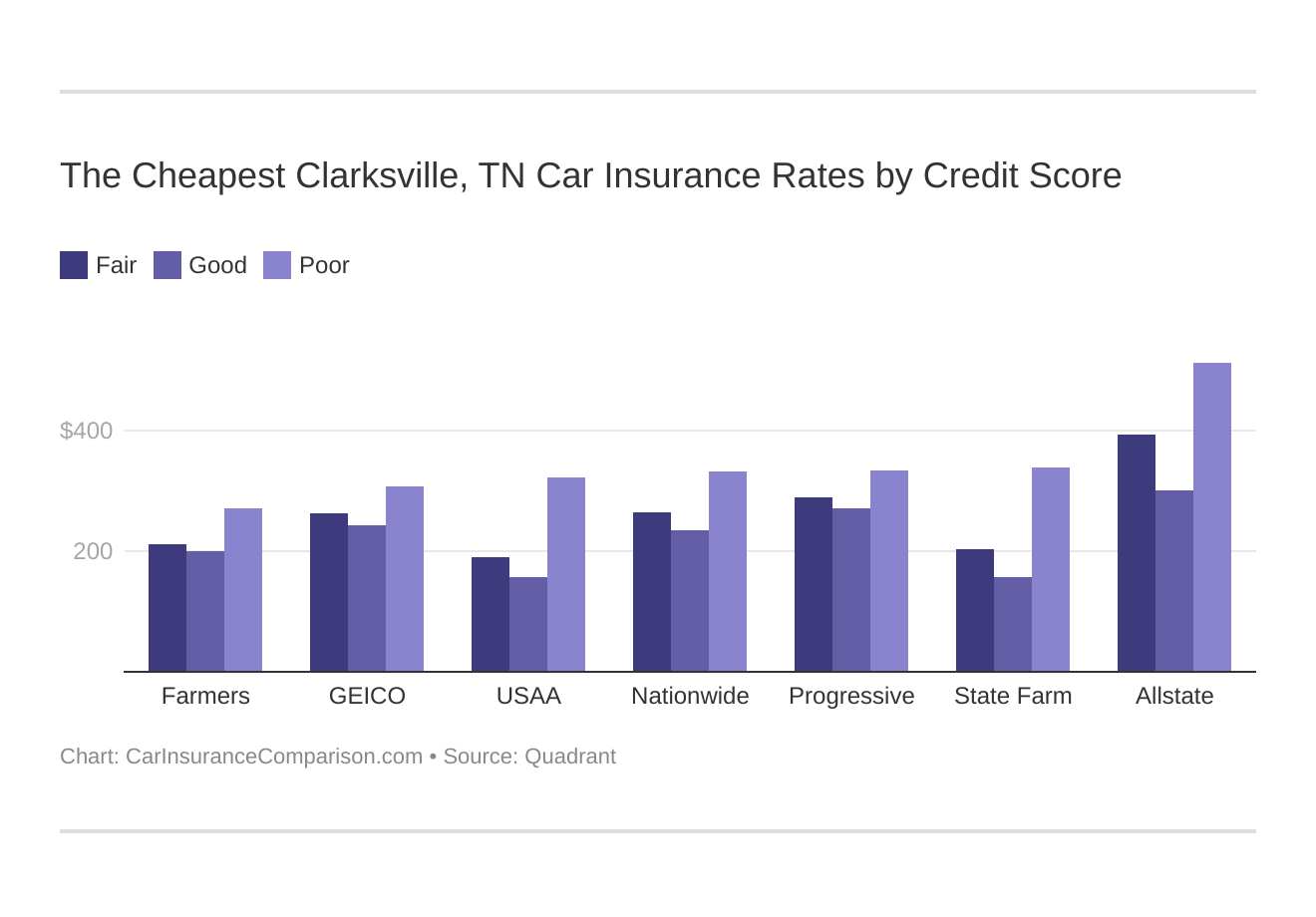 The Cheapest Clarksville, TN Car Insurance Rates by Credit Score