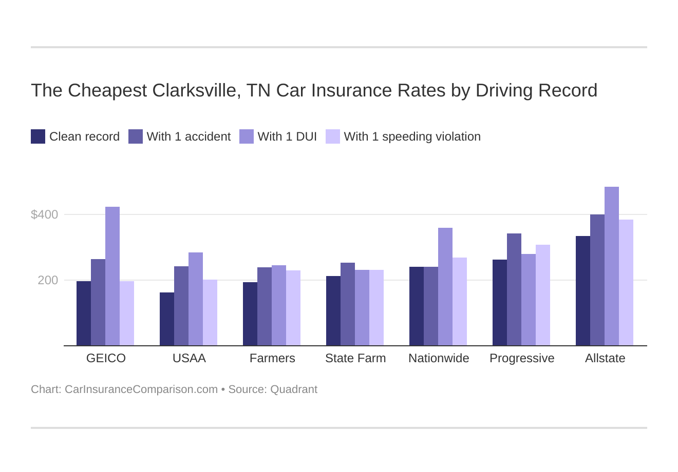 The Cheapest Clarksville, TN Car Insurance Rates by Driving Record