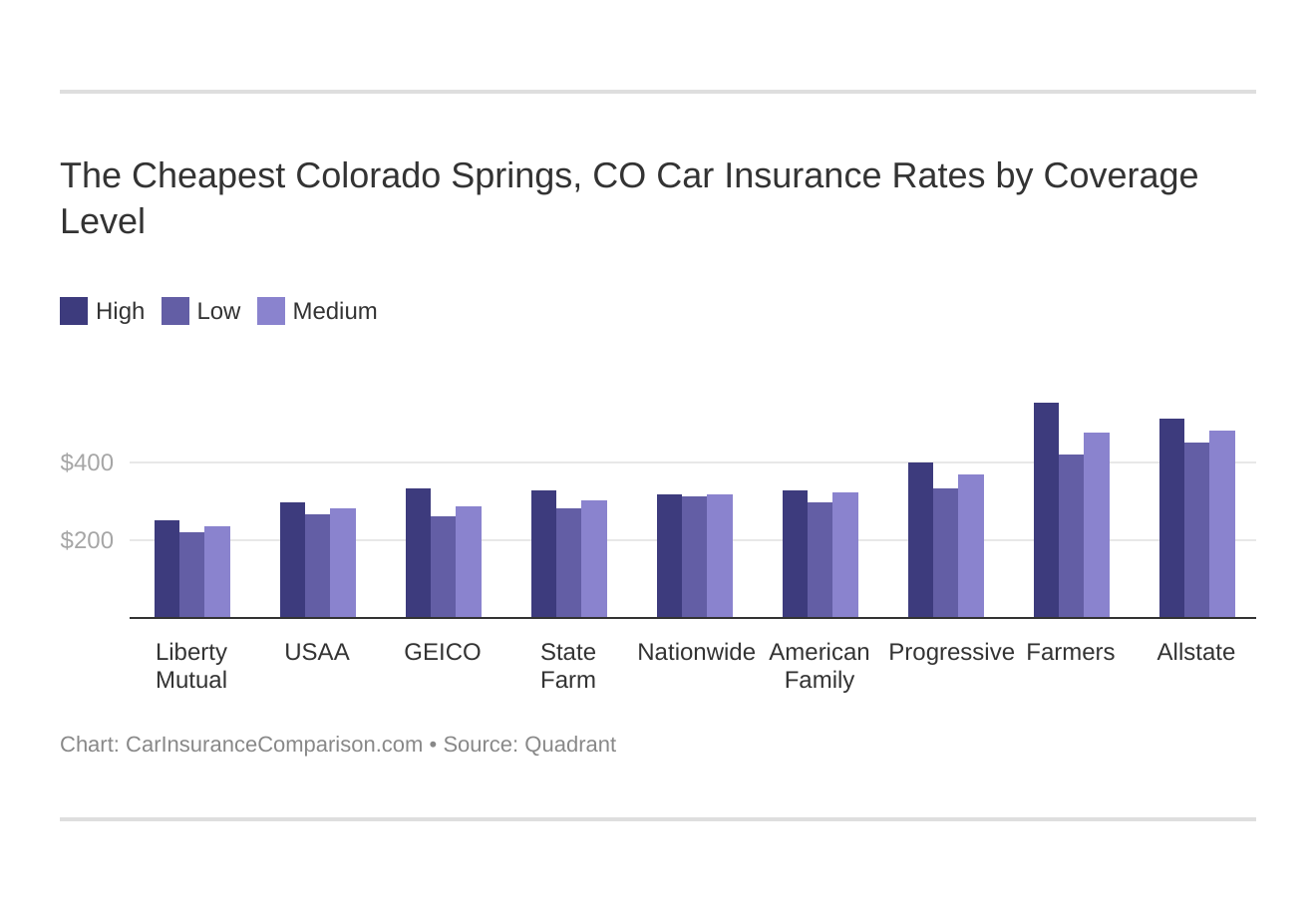 The Cheapest Colorado Springs, CO Car Insurance Rates by Coverage Level