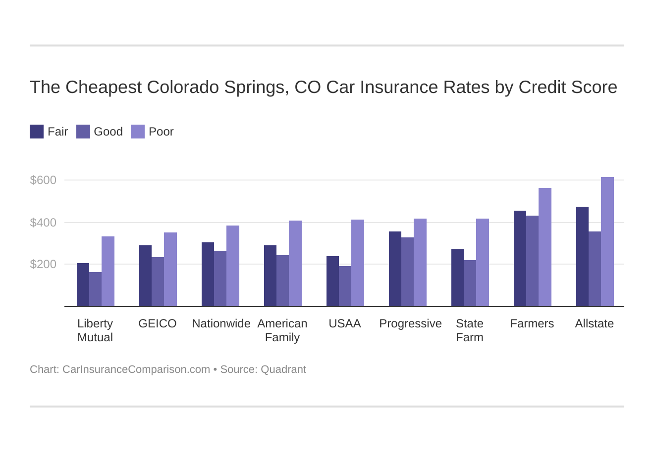The Cheapest Colorado Springs, CO Car Insurance Rates by Credit Score