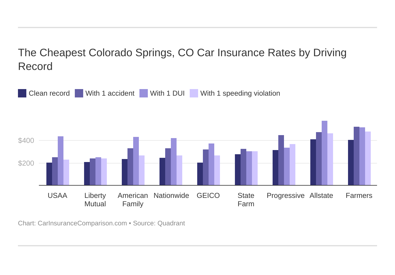 The Cheapest Colorado Springs, CO Car Insurance Rates by Driving Record