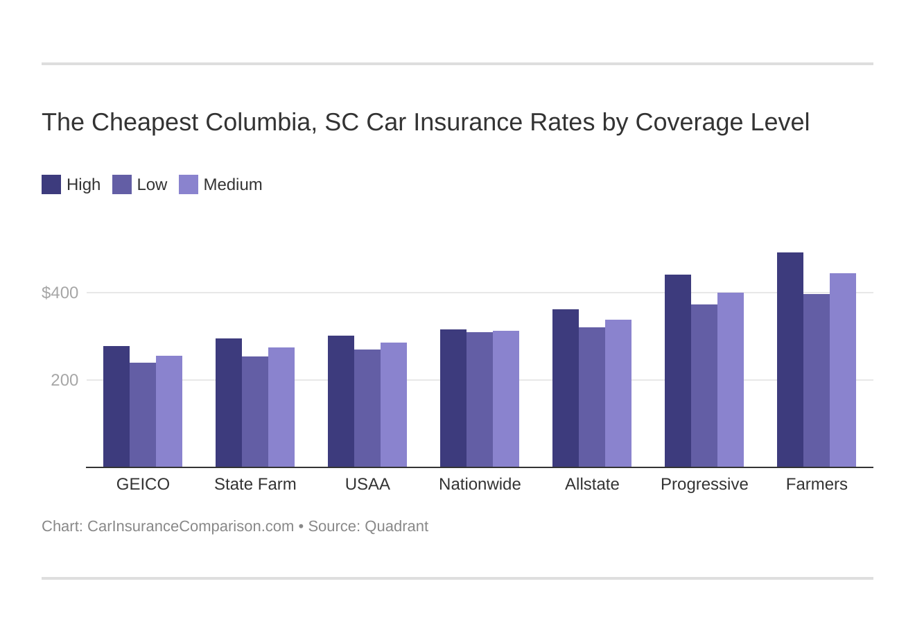 The Cheapest Columbia, SC Car Insurance Rates by Coverage Level