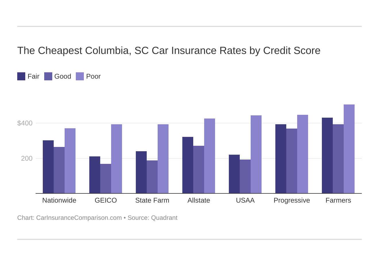 The Cheapest Columbia, SC Car Insurance Rates by Credit Score