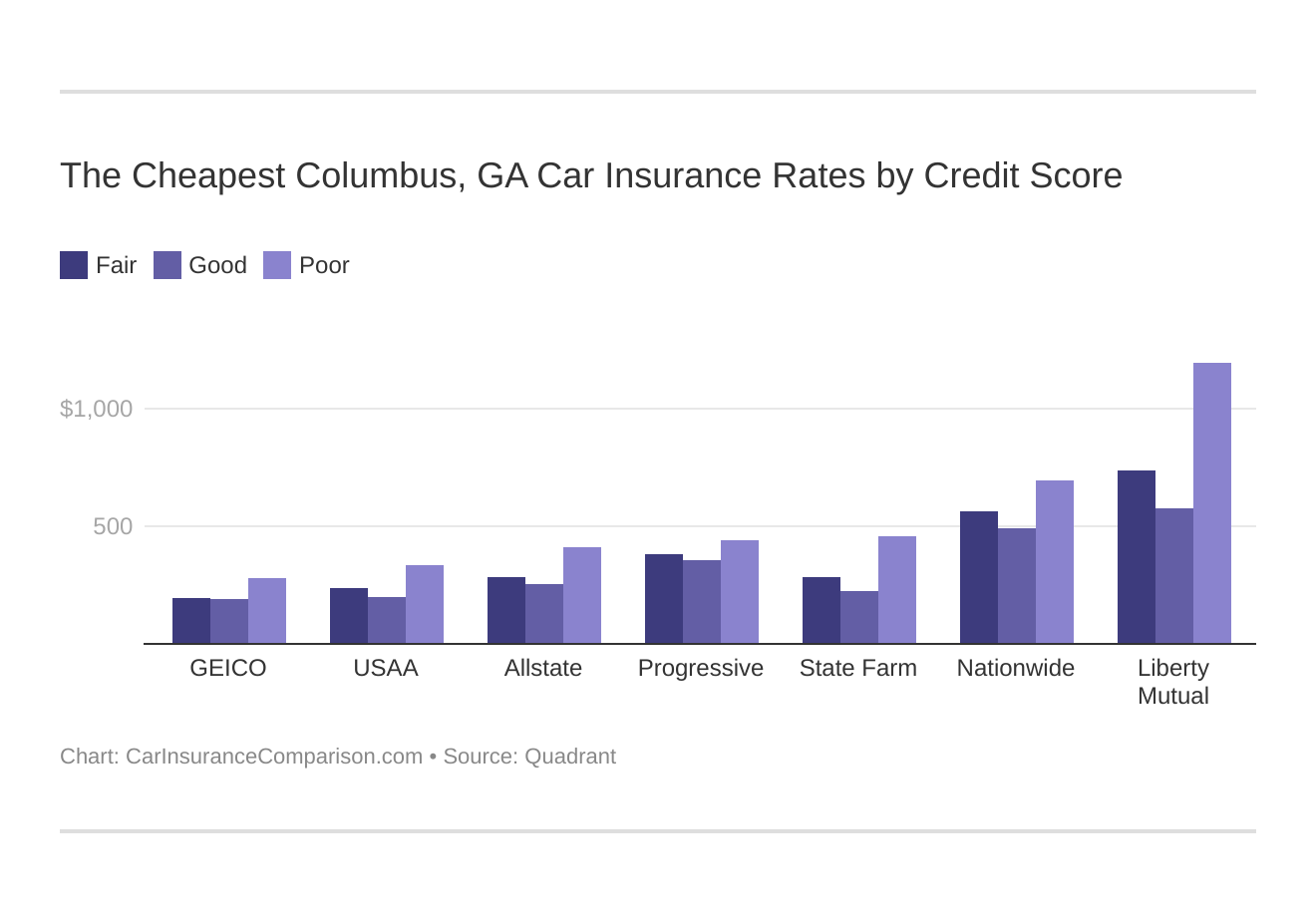 The Cheapest Columbus, GA Car Insurance Rates by Credit Score