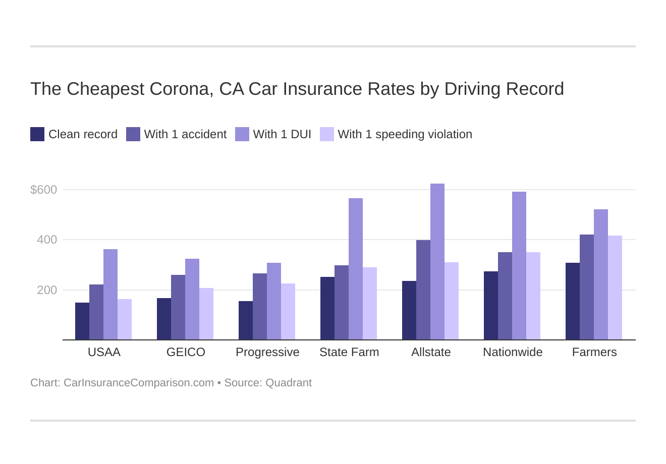 The Cheapest Corona, CA Car Insurance Rates by Driving Record