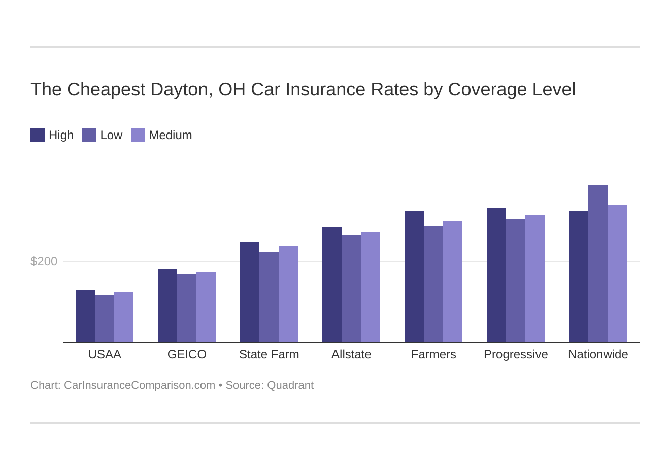 The Cheapest Dayton, OH Car Insurance Rates by Coverage Level