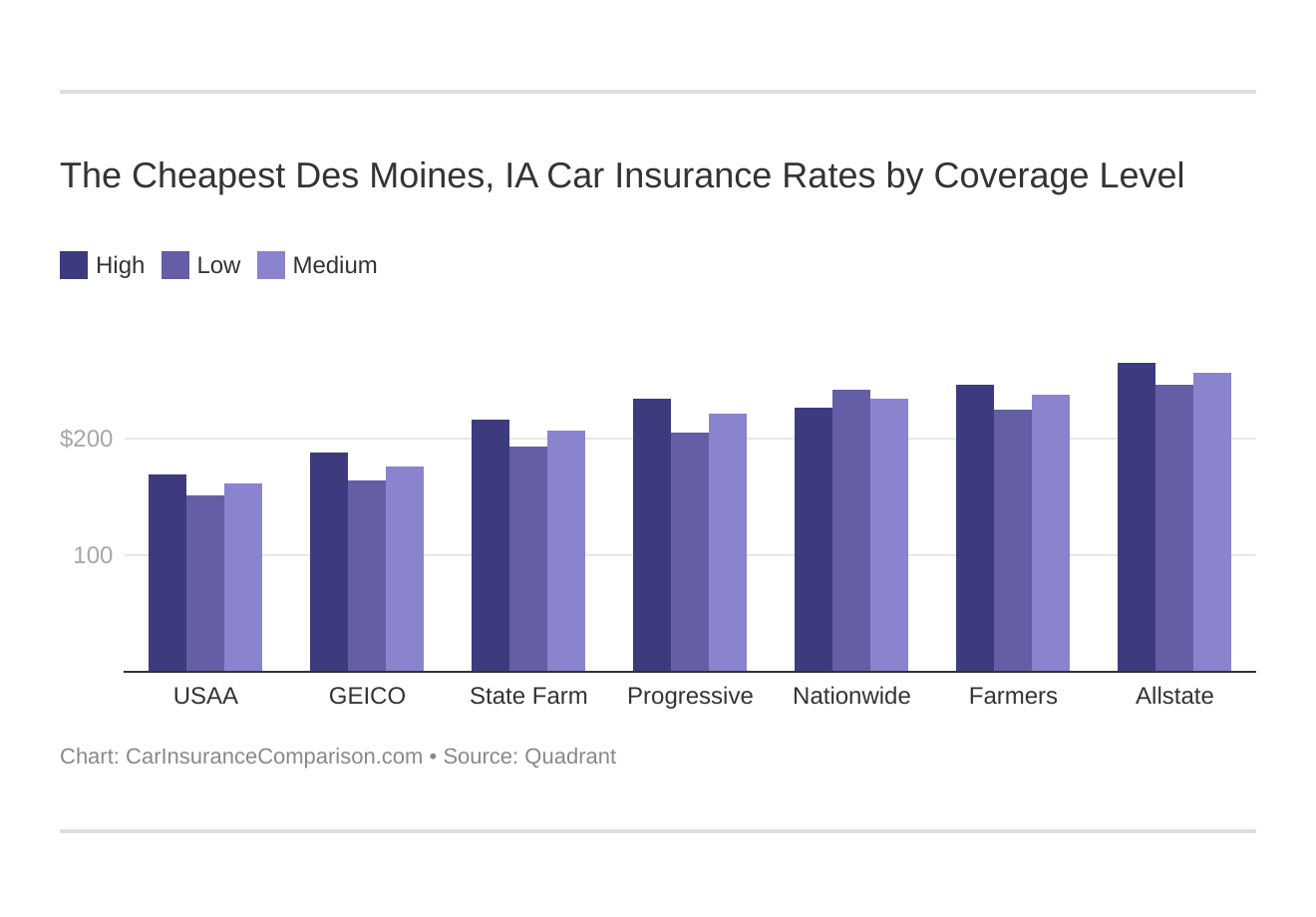 The Cheapest Des Moines, IA Car Insurance Rates by Coverage Level