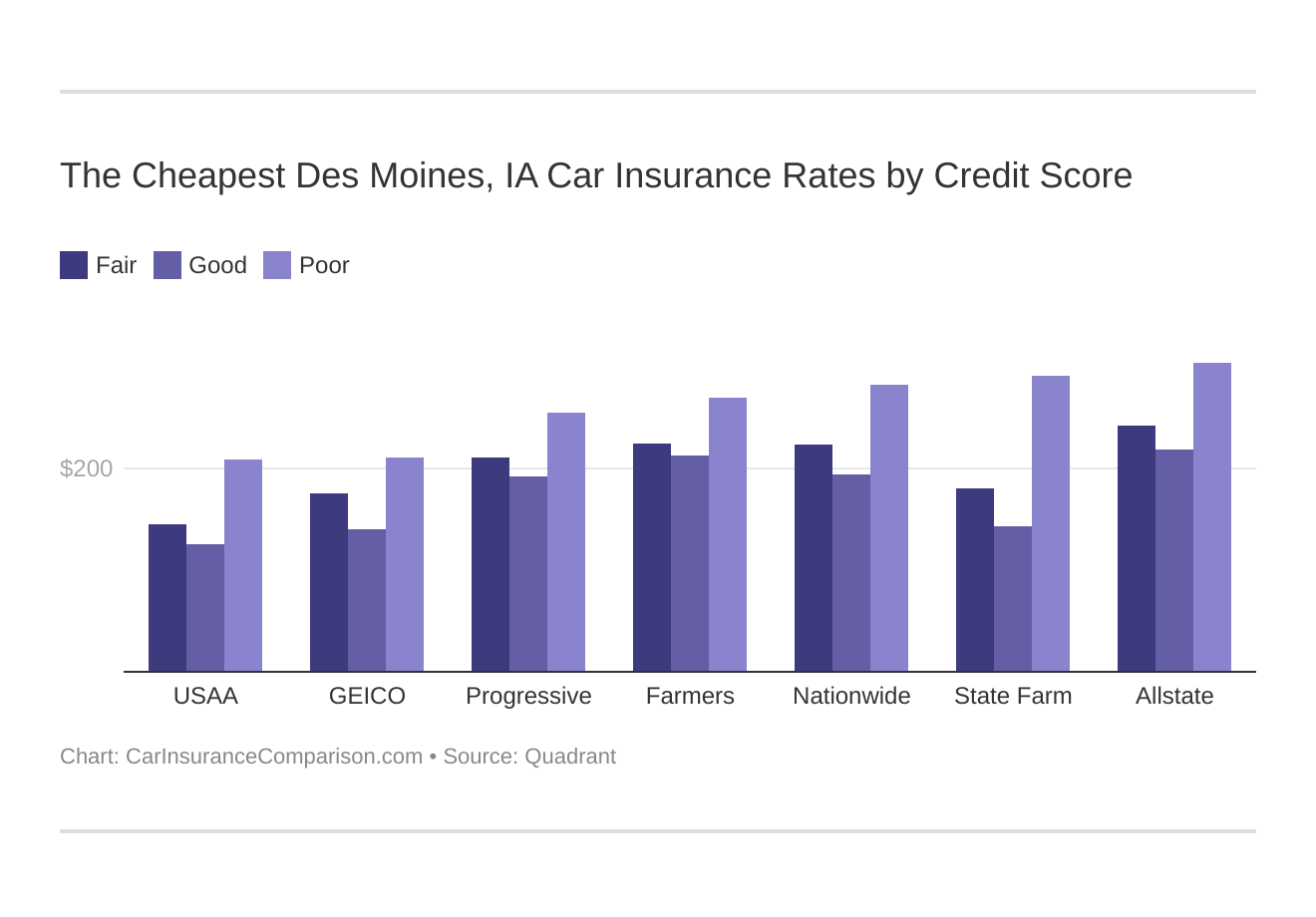 The Cheapest Des Moines, IA Car Insurance Rates by Credit Score