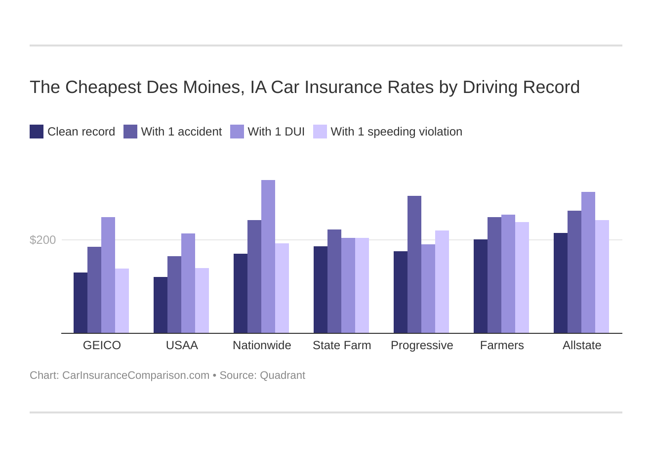 The Cheapest Des Moines, IA Car Insurance Rates by Driving Record