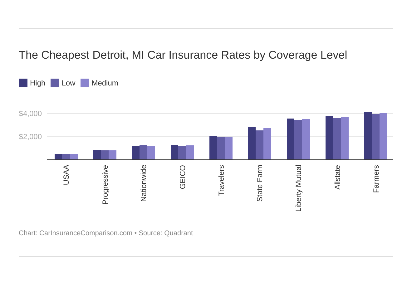 The Cheapest Detroit, MI Car Insurance Rates by Coverage Level