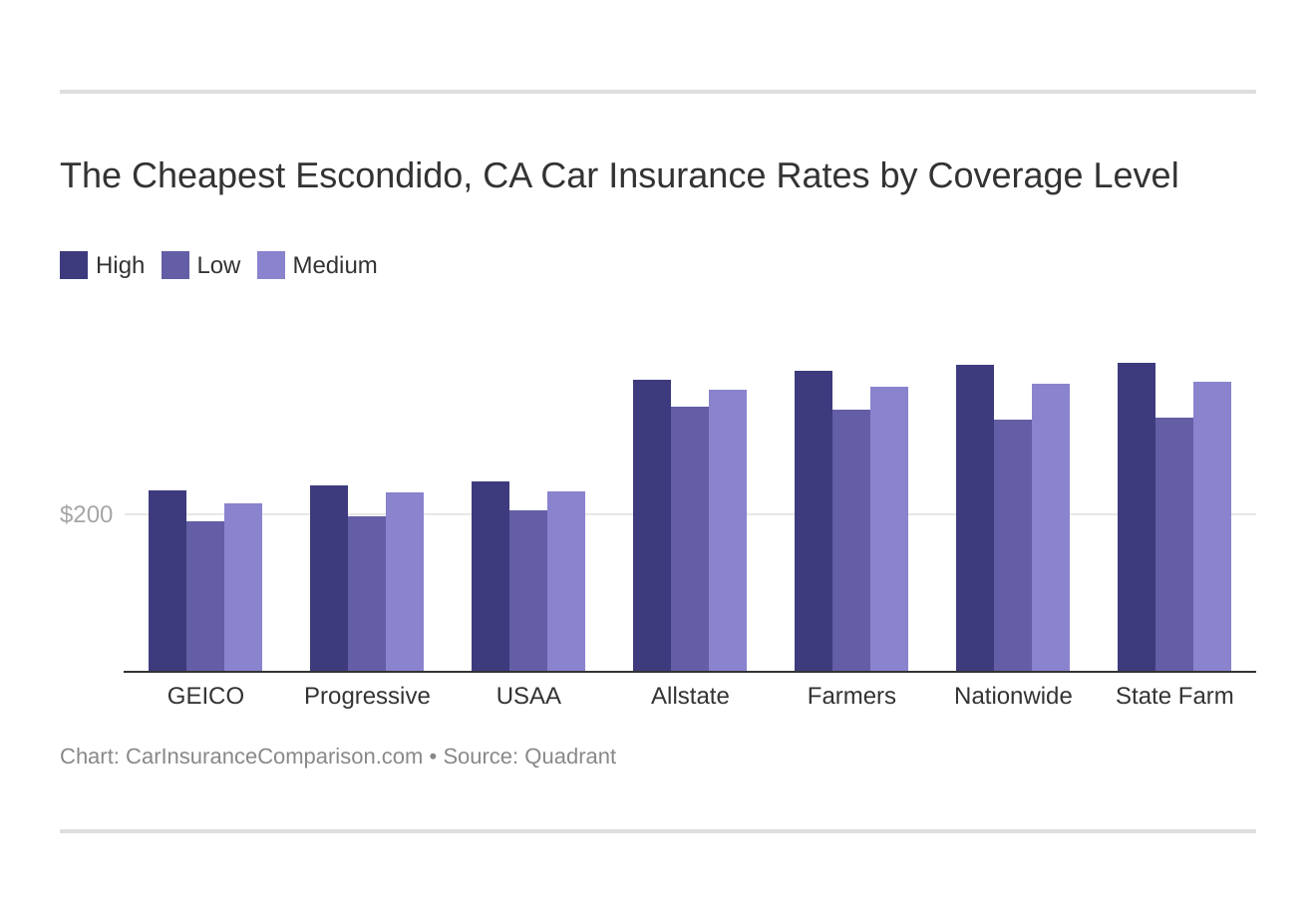 The Cheapest Escondido, CA Car Insurance Rates by Coverage Level