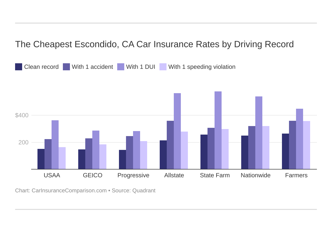 The Cheapest Escondido, CA Car Insurance Rates by Driving Record