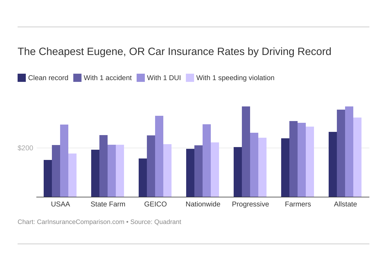 The Cheapest Eugene, OR Car Insurance Rates by Driving Record
