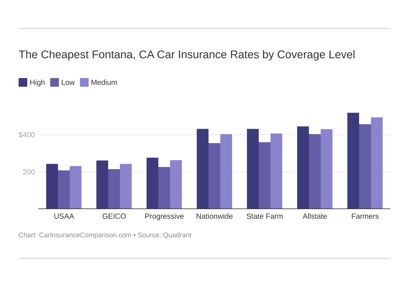 The Cheapest Fontana, CA Car Insurance Rates by Coverage Level