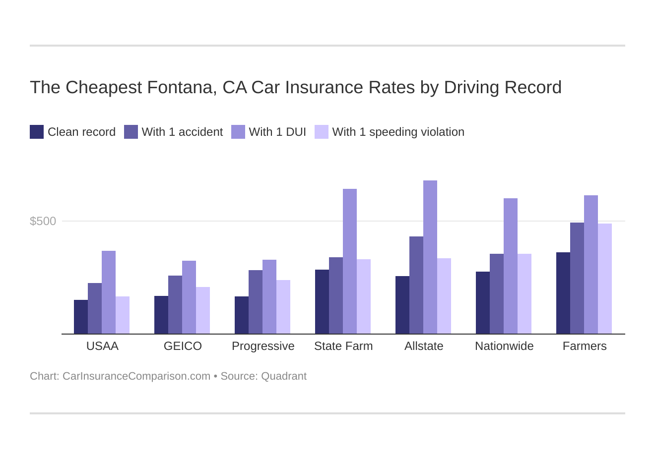 The Cheapest Fontana, CA Car Insurance Rates by Driving Record
