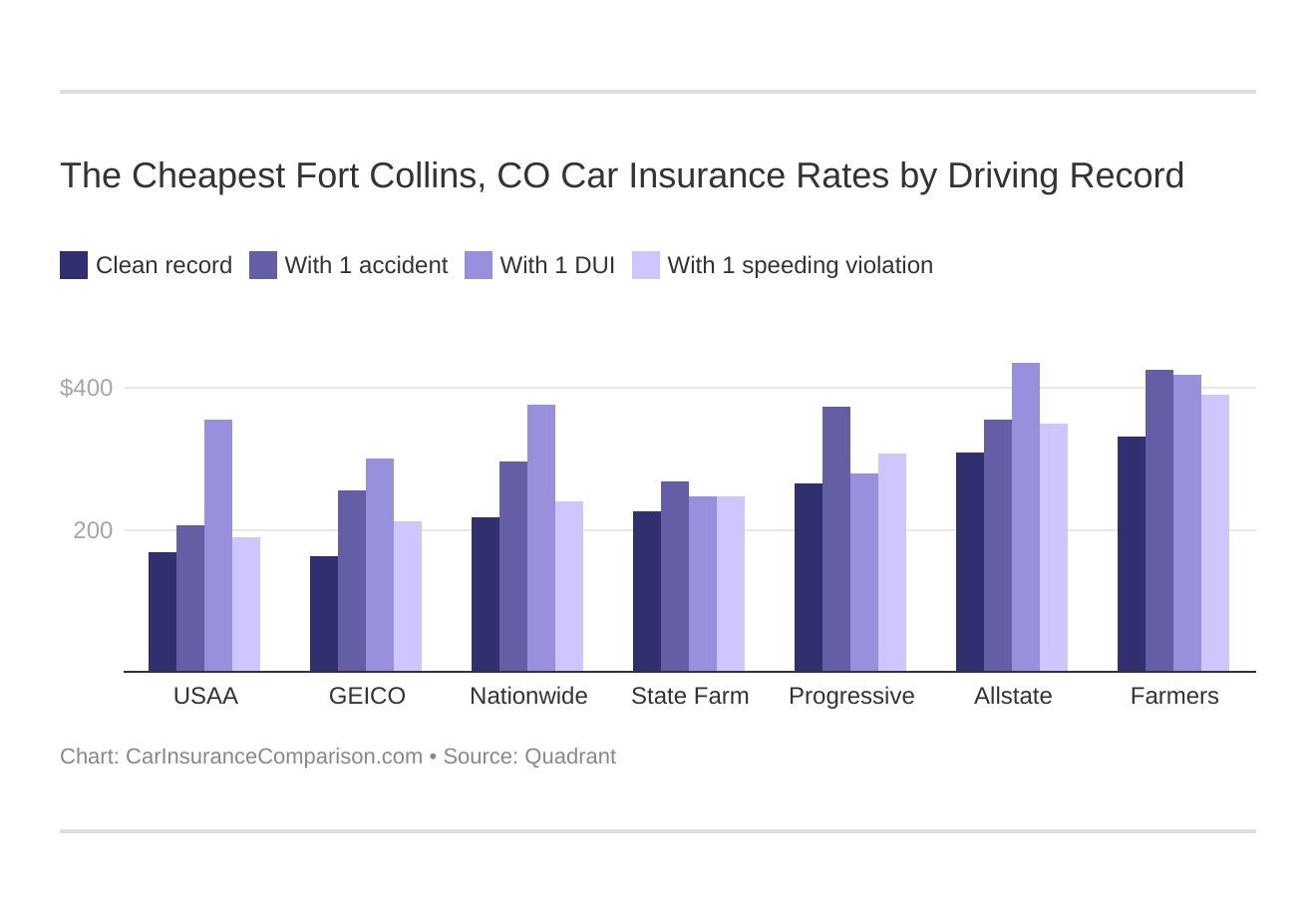 The Cheapest Fort Collins, CO Car Insurance Rates by Driving Record