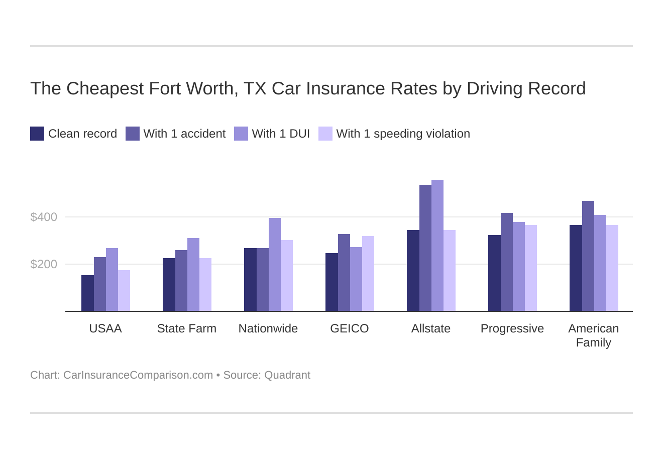 The Cheapest Fort Worth, TX Car Insurance Rates by Driving Record