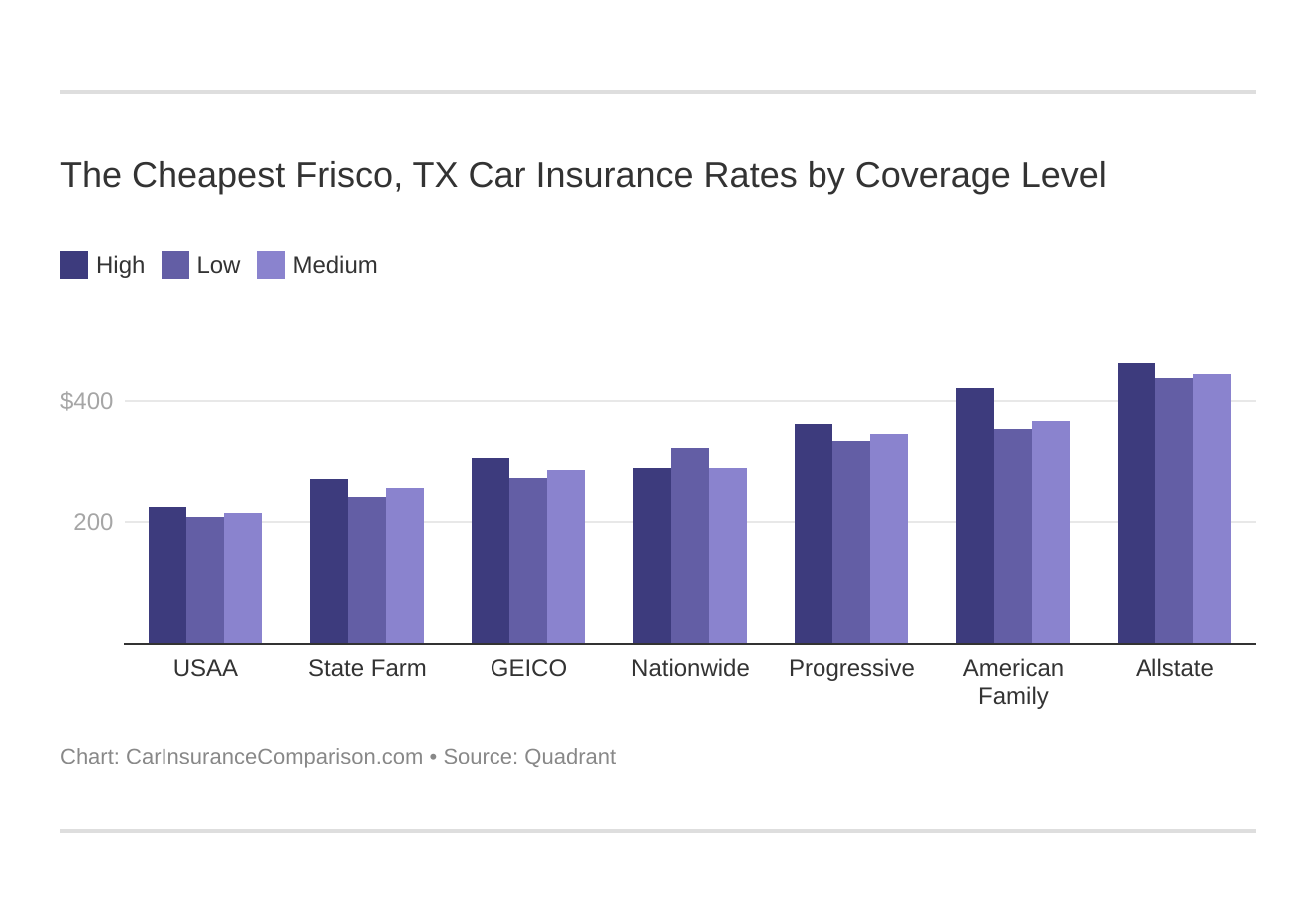 The Cheapest Frisco, TX Car Insurance Rates by Coverage Level