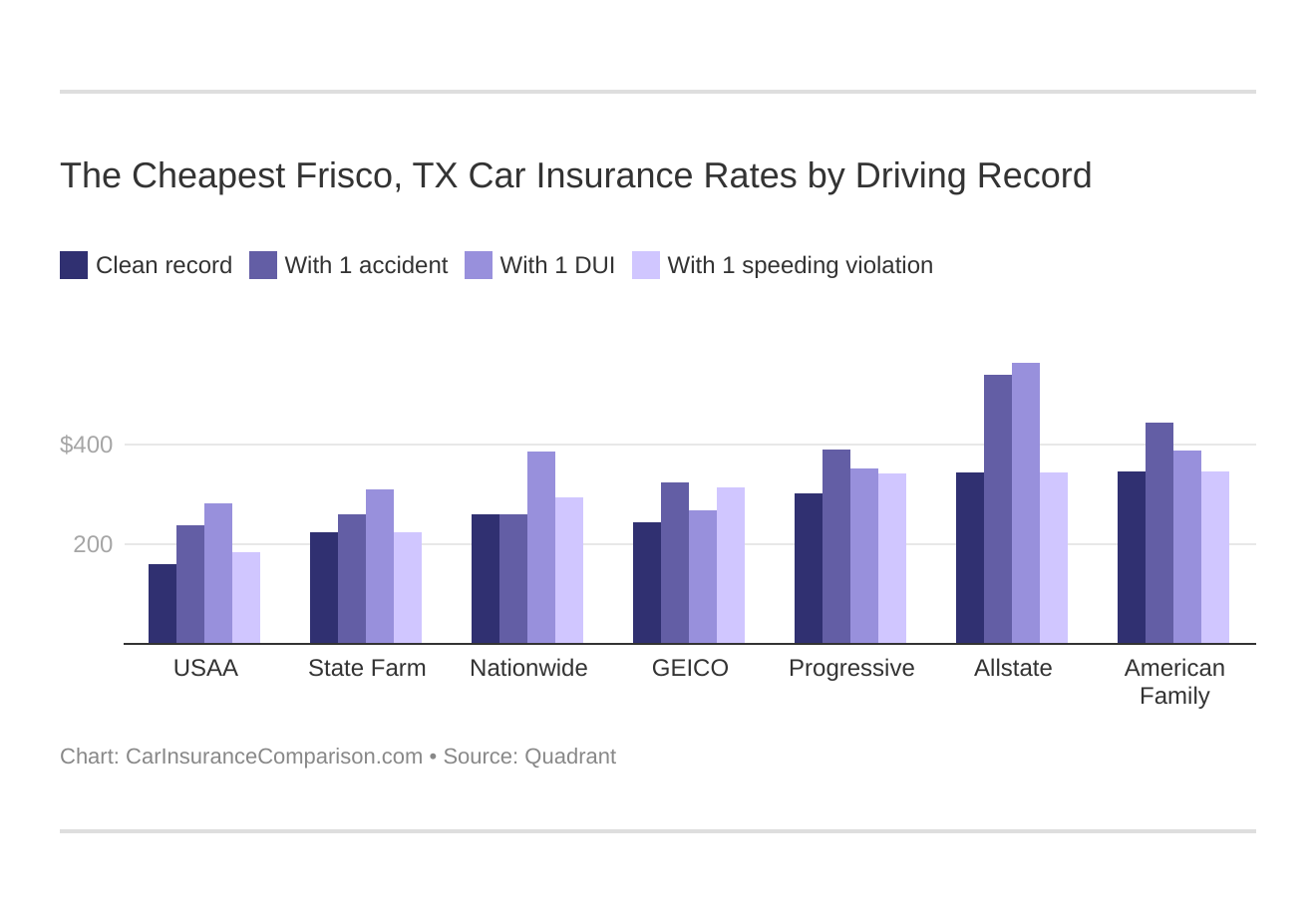 The Cheapest Frisco, TX Car Insurance Rates by Driving Record