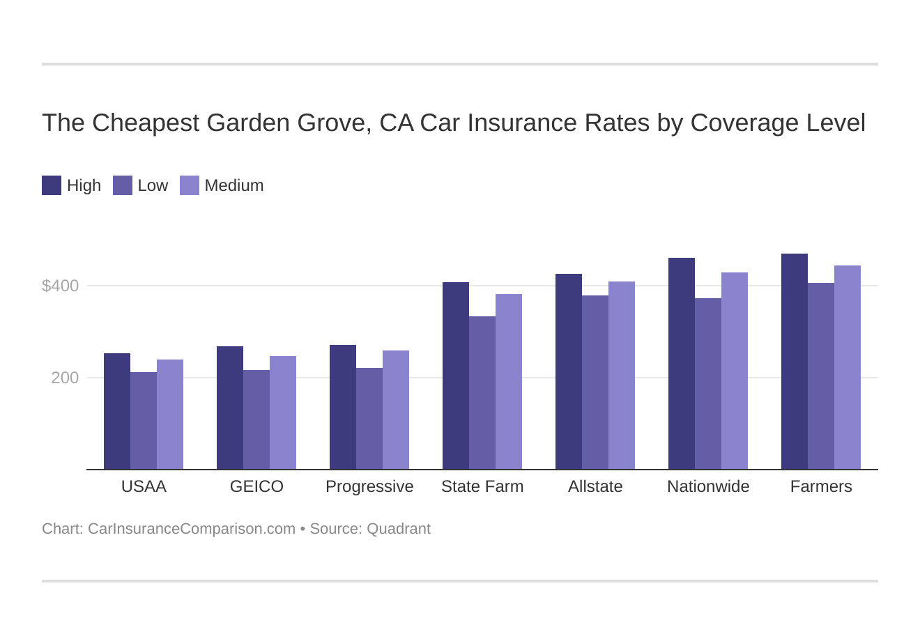 The Cheapest Garden Grove, CA Car Insurance Rates by Coverage Level