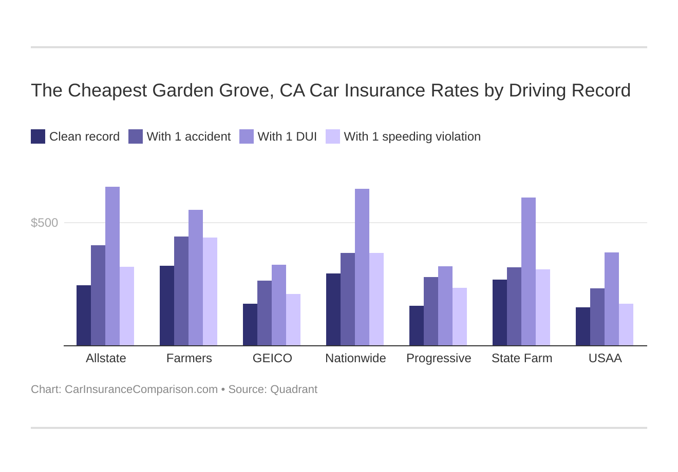 The Cheapest Garden Grove, CA Car Insurance Rates by Driving Record