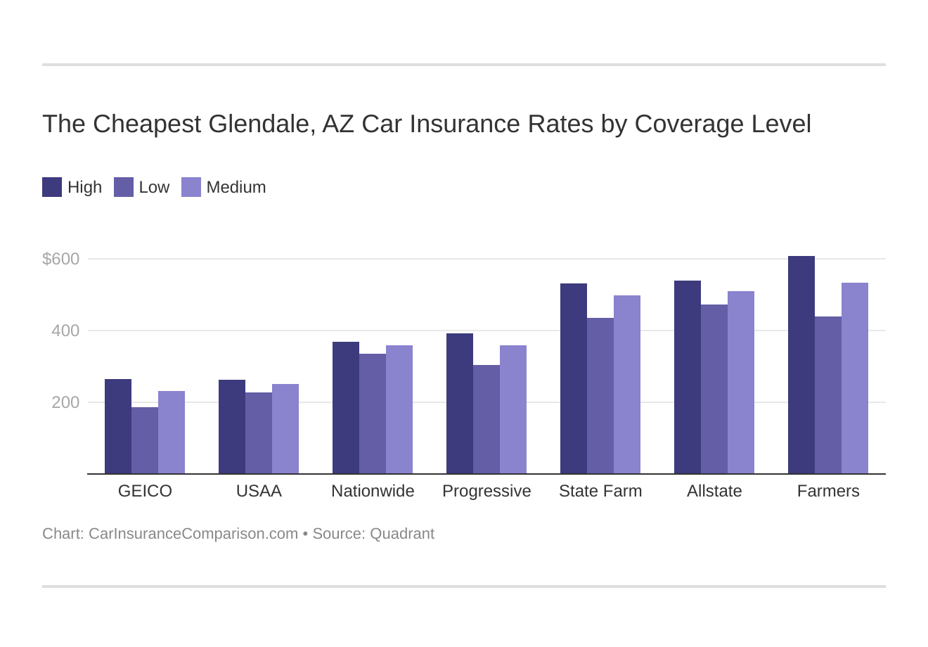 The Cheapest Glendale, AZ Car Insurance Rates by Coverage Level